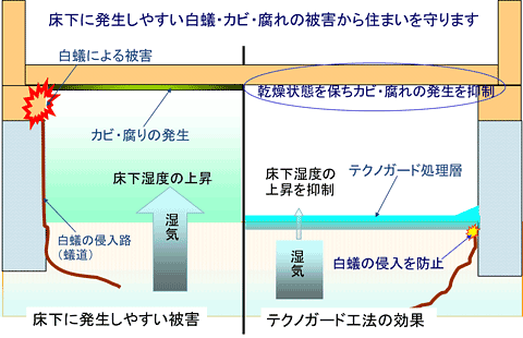 テクノガード工法